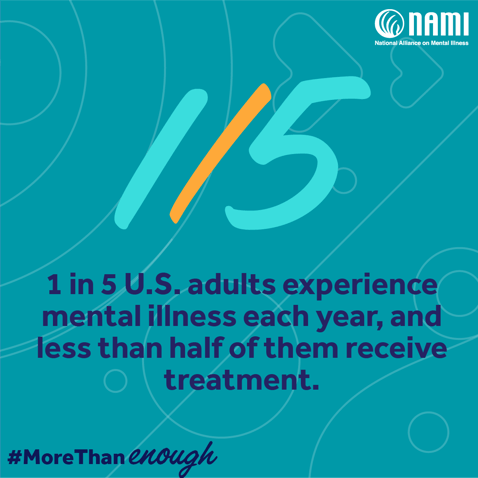 Graphic that reads: 1 in 5 U.S. adults experience mental illness yearly, and less than half receive treatment.